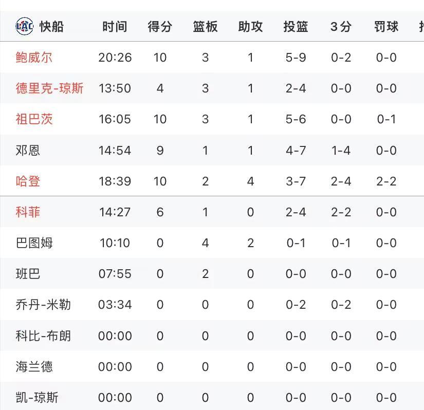 助攻数额破百次，球队轻松取胜