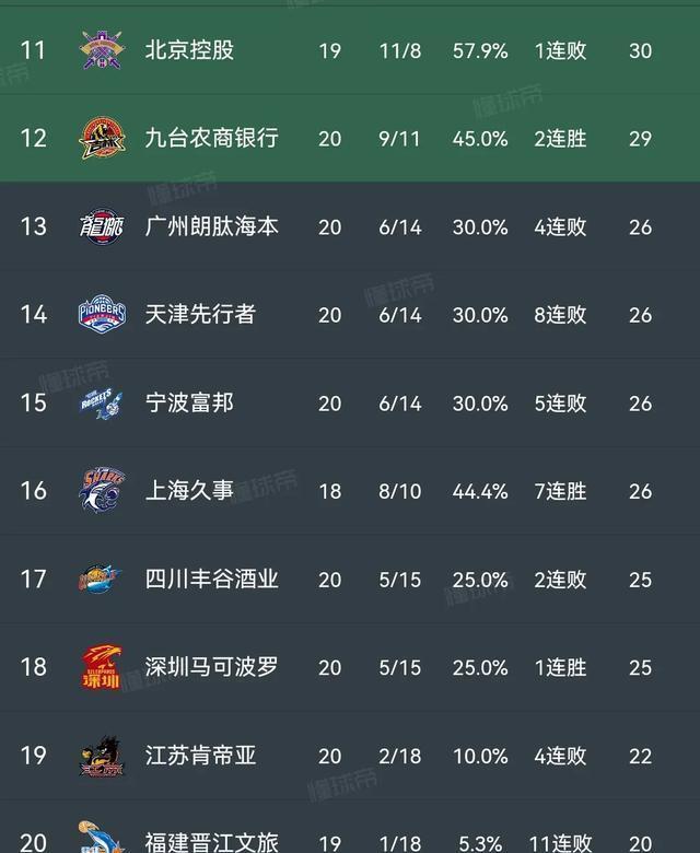 开云体育APP下载-包含福建男篮惜败广东，积分榜下滑至前四的词条